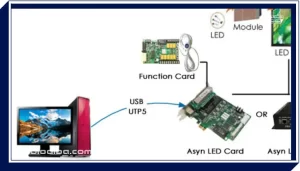 اجزای اصلی سیستم کنترل تابلو LED
